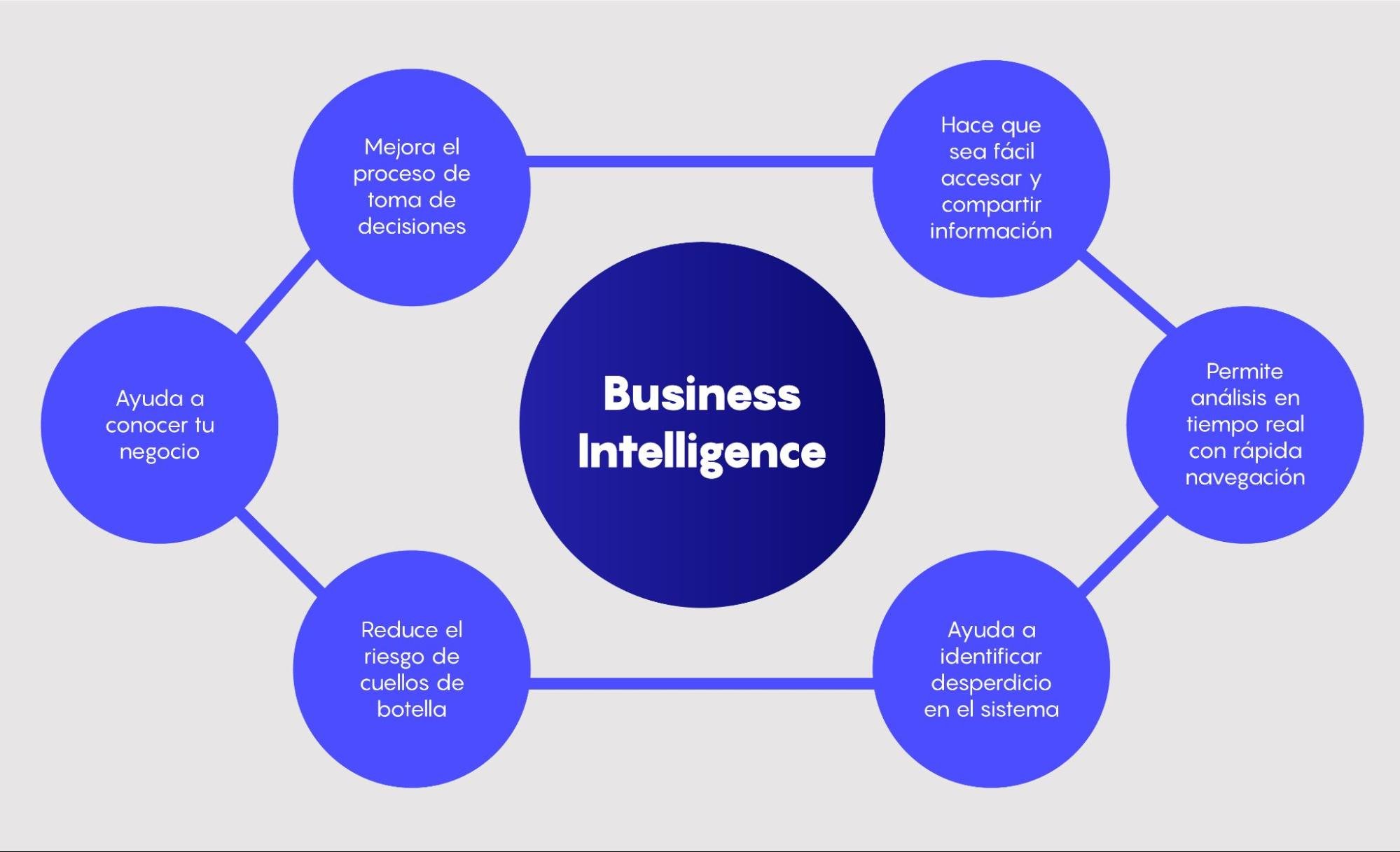 Business Intelligence, El Futuro Para La Toma De Decisiones